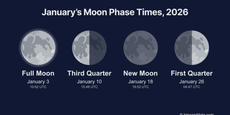 From Wolf Moon to Long Nights Moon: A Complete Guide to Full Moons in 2026