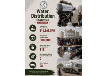 UAE humanitarian teams distributing clean drinking water to displaced families in Gaza.